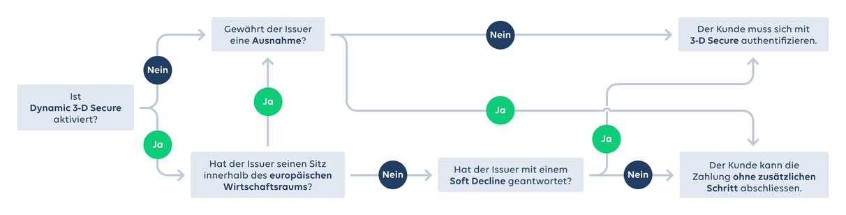 Datatrans, PSD2, 3-D Secure, Dynamic 3-D Secure