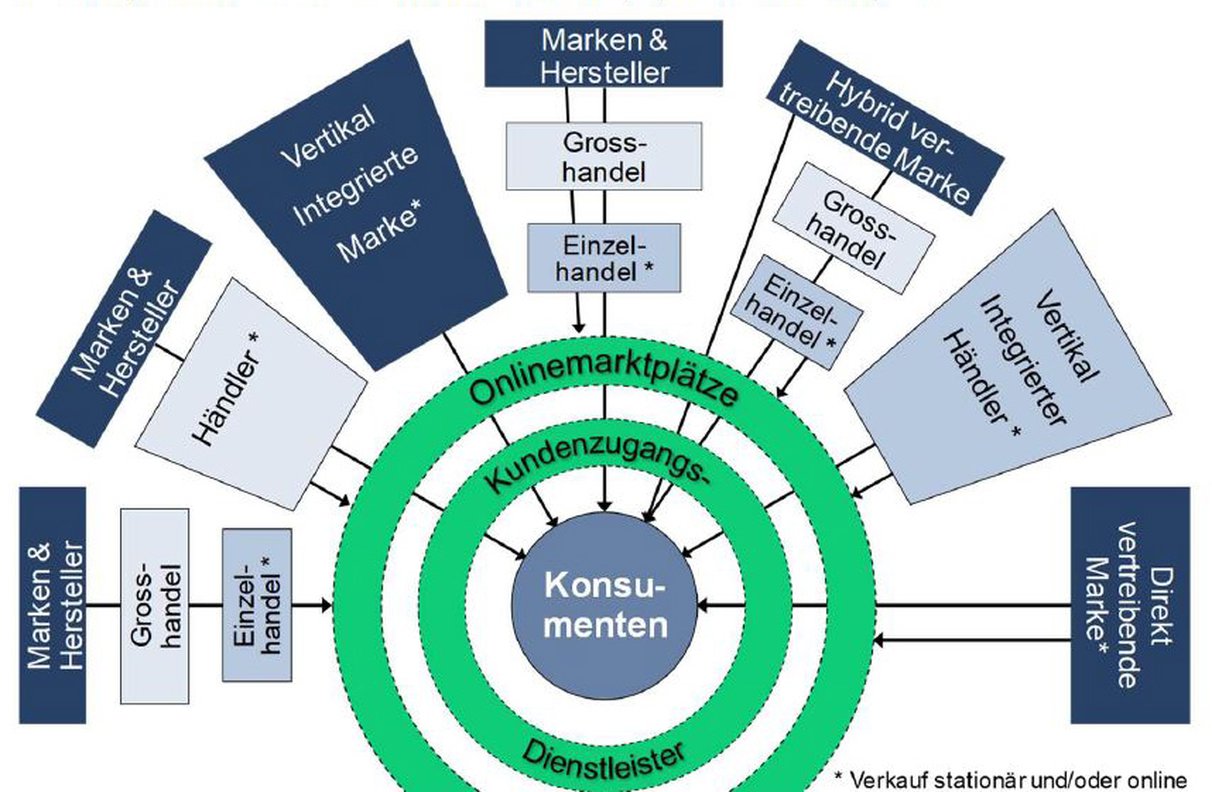 E-Commerce Report 2019: Neue Darstellung für eine Distributionslandschaft für physische Konsumgüter