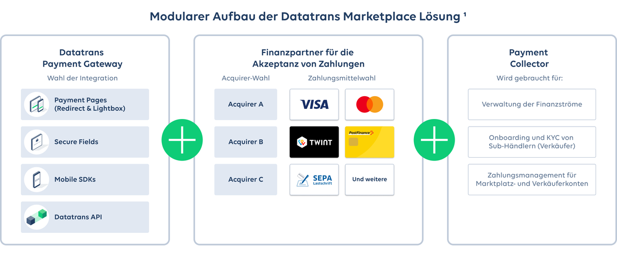 Datatrans Marketplace, Überblick Wahlmöglichkeiten der einzelnen Marketplace Elemente