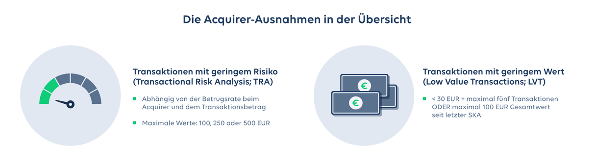 Datatrans, PSD2, 3-D Secure, Ausnahmen, Exemptions